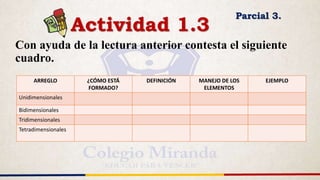 Actividad 1.3
Con ayuda de la lectura anterior contesta el siguiente
cuadro.
Parcial 3.
ARREGLO ¿CÓMO ESTÁ
FORMADO?
DEFINICIÓN MANEJO DE LOS
ELEMENTOS
EJEMPLO
Unidimensionales
Bidimensionales
Tridimensionales
Tetradimensionales
 