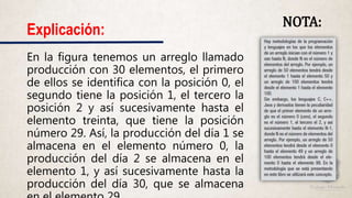 Explicación:
En la figura tenemos un arreglo llamado
producción con 30 elementos, el primero
de ellos se identifica con la posición 0, el
segundo tiene la posición 1, el tercero la
posición 2 y así sucesivamente hasta el
elemento treinta, que tiene la posición
número 29. Así, la producción del día 1 se
almacena en el elemento número 0, la
producción del día 2 se almacena en el
elemento 1, y así sucesivamente hasta la
producción del día 30, que se almacena
NOTA:
 