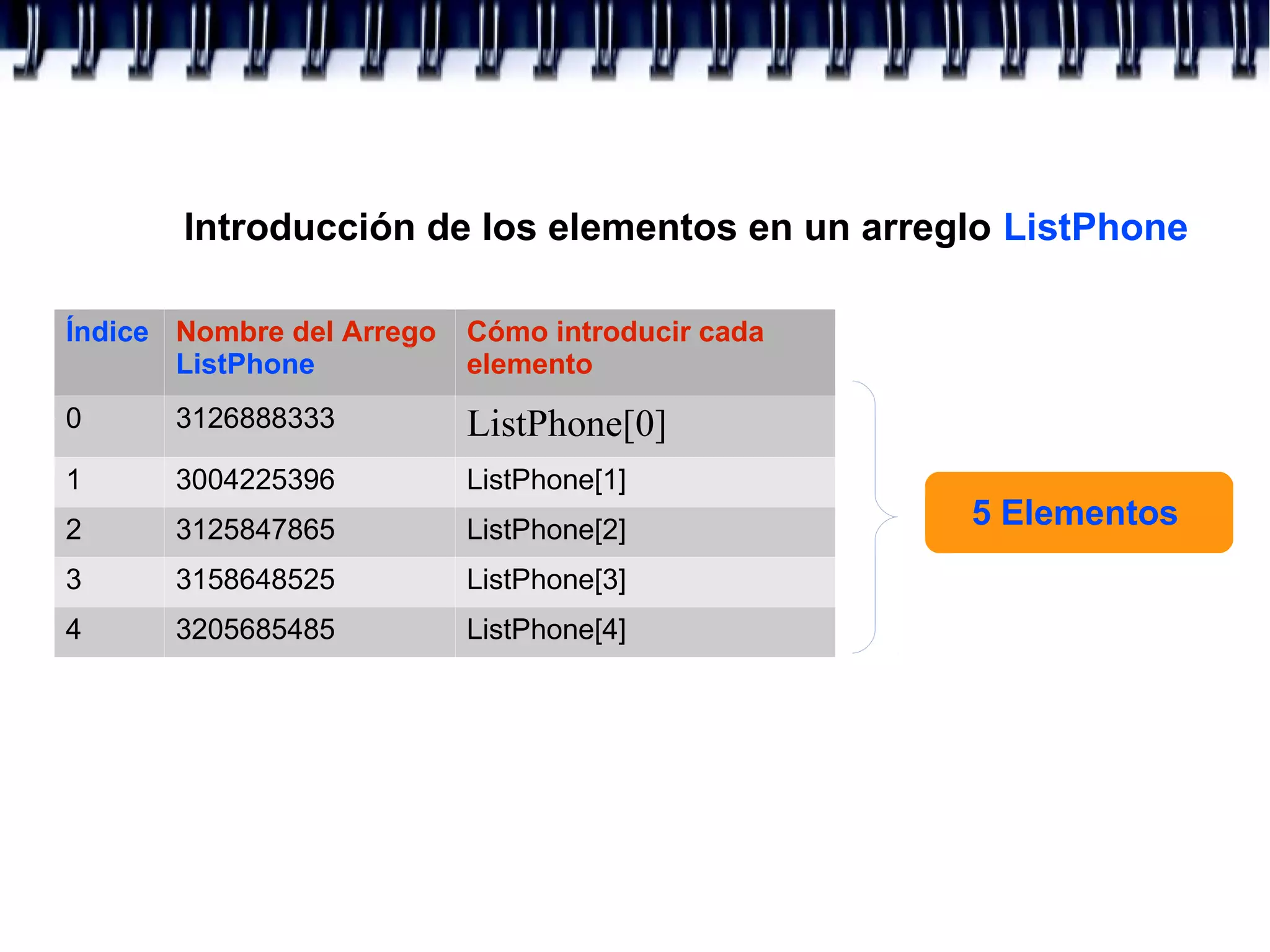 Índice Nombre del Arrego
ListPhone
Cómo introducir cada
elemento
0 3126888333 ListPhone[0]
1 3004225396 ListPhone[1]
2 3125847865 ListPhone[2]
3 3158648525 ListPhone[3]
4 3205685485 ListPhone[4]
5 Elementos
Introducción de los elementos en un arreglo ListPhone
 