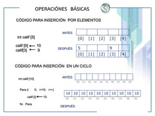 www.themegallery.com LOGO
OPERACIÓNES BÁSICAS
CÓDIGO PARA INSERCIÓN POR ELEMENTOS
int calif [5]
calif [0] 10
calif[3] 9
[0] [1] [2] [3] [4]
5 9
[0] [1] [2] [3] [4]
ANTES
DESPUÉS
CÓDIGO PARA INSERCIÓN EN UN CICLO
int calif [10]
Para (i 0; i<10; i++)
calif [i] 10
fin Para
[0] [1] [2] [3] [4] [5] [6] [7] [8] [9]
10 10 10 10 10 10 10 10 10 10
[0] [1] [2] [3] [4] [5] [6] [7] [8] [9]
ANTES
DESPUÉS
 