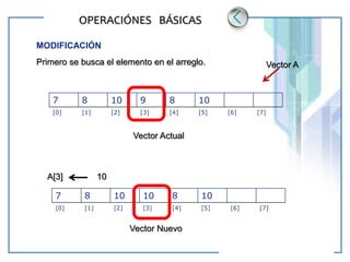 www.themegallery.com LOGO
OPERACIÓNES BÁSICAS
MODIFICACIÓN
Primero se busca el elemento en el arreglo.
7 8 10 9 8 10
[0] [1] [2] [3] [4] [5] [6] [7]
Vector A
7 8 10 10 8 10
[0] [1] [2] [3] [4] [5] [6] [7]
Vector Actual
Vector Nuevo
A[3] 10
 
