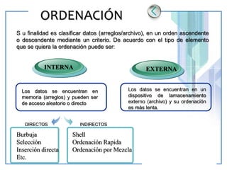 www.themegallery.com LOGO
ORDENACIÓN
S u finalidad es clasificar datos (arreglos/archivo), en un orden ascendente
o descendente mediante un criterio. De acuerdo con el tipo de elemento
que se quiera la ordenación puede ser:
INTERNA EXTERNA
Los datos se encuentran en
memoria (arreglos) y pueden ser
de acceso aleatorio o directo
Los datos se encuentran en un
dispositivo de lamacenamiento
externo (archivo) y su ordenación
es más lenta.
DIRECTOS
Burbuja
Selección
Inserción directa
Etc.
INDIRECTOS
Shell
Ordenación Rapida
Ordenación por Mezcla
 