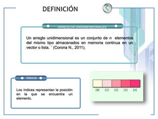 www.themegallery.com LOGO
DEFINICIÓN
ARREGLOS UNIDIMENSIONALES
Un arreglo unidimensional es un conjunto de n elementos
del mismo tipo almacenados en memoria continua en un
vector o lista. ” (Corona N., 2011).
ÍNDICES
Los índices representan la posición
en la que se encuentra un
elemento.
ÍNDICE
 