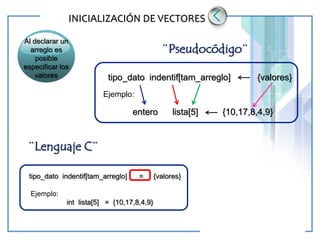 www.themegallery.com LOGO
INICIALIZACIÓN DE VECTORES
Al declarar un
arreglo es
posible
especificar los
valores
¨Pseudocódigo¨
tipo_dato indentif[tam_arreglo] {valores}
Ejemplo:
entero lista[5] {10,17,8,4,9}
¨Lenguaje C¨
tipo_dato indentif[tam_arreglo] = {valores}
Ejemplo:
int lista[5] = {10,17,8,4,9}
 