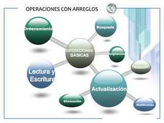 www.themegallery.com LOGO
OPERACIONES CON ARREGLOS
OPERACIONES
BÁSICAS Asignación
Lectura y
Escritura
Actualización
Inserción
Eliminación
Modificación
Ordenamiento Búsqueda
 
