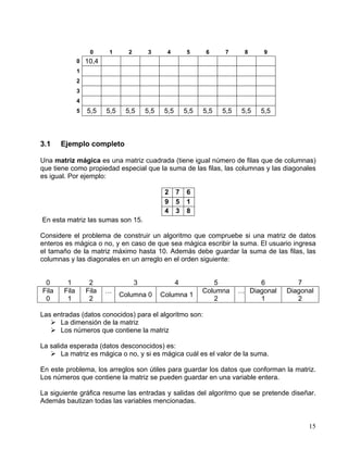15
0 1 2 3 4 5 6 7 8 9
0 10,4
1
2
3
4
5 5,5 5,5 5,5 5,5 5,5 5,5 5,5 5,5 5,5 5,5
3.1 Ejemplo completo
Una matriz mágica es una matriz cuadrada (tiene igual número de filas que de columnas)
que tiene como propiedad especial que la suma de las filas, las columnas y las diagonales
es igual. Por ejemplo:
2 7 6
9 5 1
4 3 8
En esta matriz las sumas son 15.
Considere el problema de construir un algoritmo que compruebe si una matriz de datos
enteros es mágica o no, y en caso de que sea mágica escribir la suma. El usuario ingresa
el tamaño de la matriz máximo hasta 10. Además debe guardar la suma de las filas, las
columnas y las diagonales en un arreglo en el orden siguiente:
0 1 2 3 4 5 6 7
Fila
0
Fila
1
Fila
2
…
Columna 0 Columna 1
Columna
2
… Diagonal
1
Diagonal
2
Las entradas (datos conocidos) para el algoritmo son:
La dimensión de la matriz
Los números que contiene la matriz
La salida esperada (datos desconocidos) es:
La matriz es mágica o no, y si es mágica cuál es el valor de la suma.
En este problema, los arreglos son útiles para guardar los datos que conforman la matriz.
Los números que contiene la matriz se pueden guardar en una variable entera.
La siguiente gráfica resume las entradas y salidas del algoritmo que se pretende diseñar.
Además bautizan todas las variables mencionadas.
 