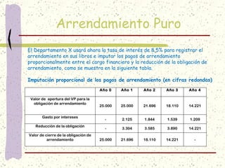 Arrendamiento Puro
El Departamento X usará ahora la tasa de interés de 8,5% para registrar el
arrendamiento en sus libros e imputar los pagos de arrendamiento
proporcionalmente entre el cargo financiero y la reducción de la obligación de
arrendamiento, como se muestra en la siguiente tabla.
 
Imputación proporcional de los pagos de arrendamiento (en cifras redondas)
                                      Año 0    Año 1    Año 2    Año 3    Año 4

 Valor de  apertura del VP para la
  obligación de arrendamiento
                                      25.000   25.000   21.696   18.110   14.221


       Gasto por intereses
                                        -      2.125    1.844    1.539    1.209
   Reducción de la obligación
                                        -      3.304    3.585    3.890    14.221
Valor de cierre de la obligación de
          arrendamiento               25.000   21.696   18.110   14.221     -
 