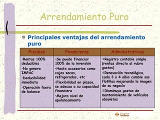 Arrendamiento Puro

   Principales ventajas del arrendamiento
   puro
   Fiscales             Financieras                Administrativas
•Rentas 100%       •Se puede financiar          Registro contable simple
deducibles         100% de la inversión       (rentas directo al rubro
•No genera         •Hasta accesorios como     gastos)
IMPAC              cajas secas,                 Renovación tecnológica,
•Deducibilidad     refrigeradas, etc          cada 3 o 4 años cambie sus
inmediata          •Flexibilidad en plazos,   flotillas mejorando la imagen
                   se adecua a su capacidad   de su negocio
•Operación fuera
de balance         financiera                   Disminuya gastos de
                   •Mejora nivel de           mantenimiento de vehículos
                   apalancamiento             obsoletos
 