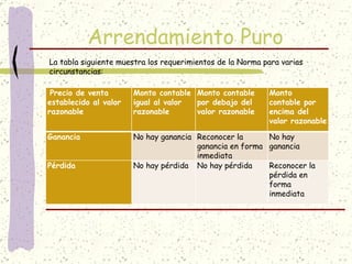 Arrendamiento Puro
La tabla siguiente muestra los requerimientos de la Norma para varias
circunstancias:

 Precio de venta       Monto contable Monto contable       Monto
establecido al valor   igual al valor por debajo del       contable por
razonable              razonable      valor razonable      encima del
                                                           valor razonable

Ganancia               No hay ganancia Reconocer la      No hay
                                       ganancia en forma ganancia
                                       inmediata
Pérdida                No hay pérdida No hay pérdida     Reconocer la
                                                         pérdida en
                                                         forma
                                                         inmediata
 