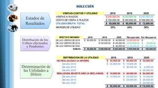 VENTAS-COSTOS Y UTILIDAD 2018 2019 2020
VENTAS A PLAZOS 200,000.00$ 250,000.00$ 240,000.00$
COSTO DEVENTA A PLAZOS 150,000.00$ 190,000.00$ 168,000.00$
UTILIDAD BRUTA TOTAL 50,000.00$ 60,000.00$ 72,000.00$
MARGEN DEUTILIDAD 25% 24% 30%
Estados de
Resultados
EFECTIVO RECIBIDO 2018 2019 2020 Recuperado Por Recuperar
DELAS VENTAS DE2018 60,000.00$ 100,000.00$ 40,000.00$ 200,000.00$ -$
DELAS VENTAS DE2019 100,000.00$ 125,000.00$ 225,000.00$ 25,000.00$
DELAS VENTAS DE2020 80,000.00$ 80,000.00$ 160,000.00$
SUMAS… 60,000.00$ 200,000.00$ 245,000.00$ 505,000.00$ 185,000.00$
Distribución de los
Cobros efectuados
y Pendientes
DISTRIBUCION DE LA UTILIDAD 2018 2019 2020
NO REALIZADAS (A DIFERIR) 35,000.00$ 46,000.00$ 54,000.00$
Del año 2018 35,000.00$ 10,000.00$ -$
Del año 2019 36,000.00$ 6,000.00$
Del año 2020 48,000.00$
REALIZADA EN ESTE AÑO (A DECLARAR) 15,000.00$ 49,000.00$ 64,000.00$
Del año 2018 15,000.00$ 25,000.00$ 10,000.00$
Del año 2019 24,000.00$ 30,000.00$
Del año 2020 24,000.00$
50,000.00$ 95,000.00$ 118,000.00$
Determinación de
las Utilidades a
Diferir
 
