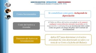 Costos Incrementales
Se contabilizan como gasto, incluyendo la
depreciación
Costo del Activo a
Arrendar
Al Valor en libros del activo arrendado se le sumará
cualquier costos directos iníciales incurridos en la
negociación y contratación y se reconocerá estos costos
como un gasto a lo largo del plazo del Contrato de
Arrendamiento
Deterioro del Activo en
Arrendamiento
Aplica S27 para determinar si el activo
arrendado ha visto deteriorado su valor y se
resta de su Costo a la fecha del Balance.
 