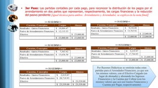  3er Paso: Las partidas contables por cada pago, para reconocer la distribución de los pagos por el
arrendamiento en dos partes que representan, respectivamente, las cargas financieras y la reducción
del pasivo pendiente [igual técnica para ambos: Arrendatario y Arrendador, se explica en la nota final]
Por Razones Didácticas se omitirán todas estas
partidas para el Arrendador Financiero, ya que son
los mismos valores, con el Efectivo Cargado (en
lugar de abonado) y abonando los Ingresos
Financieros y la Cuentas por Cobrar (con los
mismos valores que acá son Gastos Financieros y
Cuentas por Pagar, respectivamente)
Cuentas, Conceptos
Resultados - Gastos Financieros 10,884.47$
Pasivo de Arrendamiento Financiero 12,115.53$
Efectivo 23,000.00$
23,000.00$ 23,000.00$
>> 31/12/20X1<<
Cargos Abonos Cuentas, Conceptos
Resultados - Gastos Financieros 9,236.08$
Pasivo de Arrendamiento Financiero 13,763.92$
Efectivo 23,000.00$
23,000.00$ 23,000.00$
>> 31/12/20X2<<
Cargos Abonos
Cuentas, Conceptos
Resultados - Gastos Financieros 7,363.42$
Pasivo de Arrendamiento Financiero 15,636.58$
Efectivo 23,000.00$
23,000.00$ 23,000.00$
>> 31/12/20X3<<
Cargos Abonos Cuentas, Conceptos
Resultados - Gastos Financieros 5,235.97$
Pasivo de Arrendamiento Financiero 17,764.03$
Efectivo 23,000.00$
23,000.00$ 23,000.00$
>> 31/12/20X4<<
Cargos Abonos
Cuentas, Conceptos
Resultados - Gastos Financieros 2,819.07$
Pasivo de Arrendamiento Financiero 20,719.93$
Efectivo 23,539.00$
23,539.00$ 23,539.00$
>> 31/12/20X5<<
Cargos Abonos
 