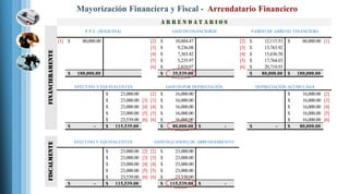 [1] 80,000.00$ [2] 10,884.47$ [2] 12,115.53$ 80,000.00$ [1]
[3] 9,236.08$ [3] 13,763.92$
[4] 7,363.42$ [4] 15,636.58$
[5] 5,235.97$ [5] 17,764.03$
[6] 2,819.07$ [6] 20,719.93$
100,000.00$ 35,539.00$ 80,000.00$ 100,000.00$
23,000.00$ [2] 16,000.00$ 16,000.00$ [2]
23,000.00$ [3] [3] 16,000.00$ 16,000.00$ [3]
23,000.00$ [4] [4] 16,000.00$ 16,000.00$ [4]
23,000.00$ [5] [5] 16,000.00$ 16,000.00$ [5]
23,539.00$ [6] [6] 16,000.00$ 16,000.00$ [6]
-$ 115,539.00$ 80,000.00$ -$ -$ 80,000.00$
23,000.00$ [2] [2] 23,000.00$
23,000.00$ [3] [3] 23,000.00$
23,000.00$ [4] [4] 23,000.00$
23,000.00$ [5] [5] 23,000.00$
23,539.00$ [6] [6] 23,539.00$
-$ 115,539.00$ 115,539.00$ -$
A R R E N D A T A R I O S
P.P.E. (MÁQUINA) GASTOS FINANCIEROS PASIVO DE ARREND. FINANCIERO
FISCALMENTEFINANCIERAMENTE
EFECTIVO Y EQUIVALENTES GASTOS [CANON] DE ARRENDAMIENTO
EFECTIVO Y EQUIVALENTES GASTOS POR DEPRECIACIÓN DEPRECIACIÓN ACUMULADA
 