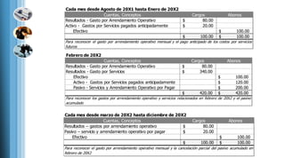 Cada mes desde Agosto de 20X1 hasta Enero de 20X2
Cuentas, Conceptos
Resultados - Gasto por Arrendamiento Operativo 80.00$
Activo - Gastos por Servicios pagados anticipadamente 20.00$
Efectivo 100.00$
100.00$ 100.00$
Cargos Abonos
Para reconocer el gasto por arrendamiento operativo mensual y el pago anticipado de los costos por servicios
futuros
Febrero de 20X2
Cuentas, Conceptos
Resultados - Gasto por Arrendamiento Operativo 80.00$
Resultados - Gasto por Servicios 340.00$
Efectivo 100.00$
Activo - Gastos por Servicios pagados anticipadamente 120.00$
Pasivo - Servicios y Arrendamiento Operativo por Pagar 200.00$
420.00$ 420.00$
Para reconocer los gastos por arrendamiento operativo y servicios relacionados en febrero de 20X2 y el pasivo
acumulado
Cargos Abonos
Cada mes desde marzo de 20X2 hasta diciembre de 20X2
Cuentas, Conceptos
Resultados – gastos por arrendamiento operativo 80.00$
Pasivo – servicio y arrendamiento operativo por pagar 20.00$
Efectivo 100.00$
100.00$ 100.00$
Cargos Abonos
Para reconocer el gasto por arrendamiento operativo mensual y la cancelación parcial del pasivo acumulado en
febrero de 20X2
 