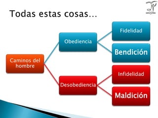 Todas estas cosas…FidelidadObedienciaBendiciónCaminos del hombreInfidelidadDesobedienciaMaldición