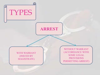 TYPES
ARREST
WITH WARRANT
(ISSUED BY
MAGISTRATE)
WITHOUT WARRANT
(ACCORDANCE WITH
SOME LEGAL
PROVISIONS
PERMITTING ARREST)
 