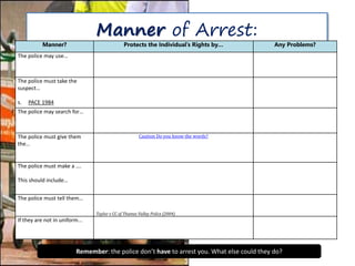 Manner of Arrest:
Remember: the police don’t have to arrest you. What else could they do?
Manner? Protects the Individual’s Rights by… Any Problems?
The police may use…
The police must take the
suspect…
s. PACE 1984
The police may search for…
The police must give them
the…
Caution Do you know the words?
The police must make a ….
This should include…
The police must tell them…
Taylor v CC of Thames Valley Police (2004)
If they are not in uniform...
 