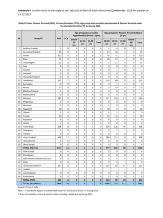 Annexure-I as referred to in the reply to part (a) to (c) of the Lok Sabha Unstarred Question No. 1025 for answer on
13.12.2022
State/UT-wise Persons Arrested (PAR), Persons Convicted (PCV), Age group-wise Juveniles Apprehended & Persons Arrested under
The Unlawful Activities (P) Act during 2019
SL State/UT PAR PCV
Age-groupwise Juveniles
Apprehended (Below 18 yrs)
Age-groupwise Persons Arrested (Above
18 yrs)
Below
12
yrs.
12-16
yrs
16-18
yrs
Total
18-30
yrs
30-45
yrs
45-60
yrs
Above
60
yrs.
Total
1 Andhra Pradesh 5 0 0 0 0 0 5 0 0 0 5
2 Arunachal Pradesh 40 0 0 1 0 1 13 24 2 0 39
3 Assam 112 0 0 2 0 2 32 71 7 0 110
4 Bihar 35 0 0 0 0 0 20 13 2 0 35
5 Chhattisgarh 32 0 0 0 0 0 2 21 9 0 32
6 Goa 0 0 0 0 0 0 0 0 0 0 0
7 Gujarat 1 0 0 0 0 0 0 1 0 0 1
8 Haryana 0 0 0 0 0 0 0 0 0 0 0
9 Himachal Pradesh 0 0 0 0 0 0 0 0 0 0 0
10 Jharkhand 202 17 0 0 0 0 133 69 0 0 202
11 Karnataka 6 0 0 0 0 0 3 1 2 0 6
12 Kerala 25 0 0 0 0 0 2 19 4 0 25
13 Madhya Pradesh 4 0 0 0 1 1 3 0 0 0 3
14 Maharashtra 0 0 0 0 0 0 0 0 0 0 0
15 Manipur 386 0 0 0 0 0 217 156 13 0 386
16 Meghalaya 0 0 0 0 0 0 0 0 0 0 0
17 Mizoram 0 0 0 0 0 0 0 0 0 0 0
18 Nagaland 18 0 0 0 0 0 10 5 0 3 18
19 Odisha 5 0 0 0 0 0 0 1 4 0 5
20 Punjab 30 0 0 0 0 0 15 15 0 0 30
21 Rajasthan 0 0 0 0 0 0 0 0 0 0 0
22 Sikkim 0 0 0 0 0 0 0 0 0 0 0
23 Tamil Nadu 308 0 0 1 1 2 134 126 46 0 306
24 Telangana 5 0 0 0 0 0 2 2 1 0 5
25 Tripura 0 0 0 0 0 0 0 0 0 0 0
26 Uttar Pradesh 498 17 0 0 0 0 386 112 0 0 498
27 Uttarakhand 0 0 0 0 0 0 0 0 0 0 0
28 West Bengal 0 0 0 0 0 0 0 0 0 0 0
TOTAL STATE(S) 1712 34 0 4 2 6 977 636 90 3 1706
29 A&N Islands 0 0 0 0 0 0 0 0 0 0 0
30 Chandigarh 0 0 0 0 0 0 0 0 0 0 0
31 D&N Haveli and Daman & Diu+ 0 0 0 0 0 0 0 0 0 0 0
32 Delhi 9 0 0 0 0 0 2 6 1 0 9
33 Jammu & Kashmir* 227 0 0 0 0 0 111 93 21 2 227
34 Ladakh - - - - - - - - - - -
35 Lakshadweep 0 0 0 0 0 0 0 0 0 0 0
36 Puducherry 0 0 0 0 0 0 0 0 0 0 0
TOTAL UT(S) 236 0 0 0 0 0 113 99 22 2 236
TOTAL (ALL INDIA) 1948 34 0 4 2 6 1090 735 112 5 1942
Source: Crime in India
Note : '+' Combined data of erstwhile D&N Haveli UT and Daman & Diu UT during 2019
*' Data of erstwhile Jammu & Kashmir State including Ladakh during during 2019
 