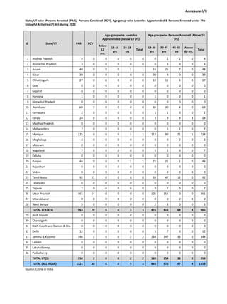 Annexure-I/II
State/UT-wise Persons Arrested (PAR), Persons Convicted (PCV), Age group-wise Juveniles Apprehended & Persons Arrested under The
Unlawful Activities (P) Act during 2020
SL State/UT PAR PCV
Age-groupwise Juveniles
Apprehended (Below 18 yrs)
Age-groupwise Persons Arrested (Above 18
yrs)
Below
12
yrs.
12-16
yrs
16-18
yrs
Total
18-30
yrs
30-45
yrs
45-60
yrs
Above
60 yrs.
Total
1 Andhra Pradesh 4 0 0 0 0 0 0 2 2 0 4
2 Arunachal Pradesh 3 0 0 0 0 0 0 3 0 0 3
3 Assam 49 0 0 0 1 1 16 25 7 0 48
4 Bihar 39 0 0 0 0 0 30 9 0 0 39
5 Chhattisgarh 27 0 0 0 0 0 12 11 4 0 27
6 Goa 0 0 0 0 0 0 0 0 0 0 0
7 Gujarat 0 0 0 0 0 0 0 0 0 0 0
8 Haryana 1 0 0 0 0 0 1 0 0 0 1
9 Himachal Pradesh 0 0 0 0 0 0 0 0 0 0 0
10 Jharkhand 69 3 0 0 0 0 35 30 4 0 69
11 Karnataka 2 0 0 0 0 0 1 1 0 0 2
12 Kerala 24 0 0 0 0 0 3 9 9 3 24
13 Madhya Pradesh 0 0 0 0 0 0 0 0 0 0 0
14 Maharashtra 7 0 0 0 0 0 0 5 2 0 7
15 Manipur 225 0 0 0 1 1 112 90 21 1 224
16 Meghalaya 2 0 0 0 0 0 0 0 2 0 2
17 Mizoram 0 0 0 0 0 0 0 0 0 0 0
18 Nagaland 7 0 0 0 0 0 5 2 0 0 7
19 Odisha 0 0 0 0 0 0 0 0 0 0 0
20 Punjab 44 0 0 0 1 1 21 21 1 0 43
21 Rajasthan 0 0 0 0 0 0 0 0 0 0 0
22 Sikkim 0 0 0 0 0 0 0 0 0 0 0
23 Tamil Nadu 92 21 0 0 0 0 33 47 12 0 92
24 Telangana 0 0 0 0 0 0 0 0 0 0 0
25 Tripura 2 0 0 0 0 0 0 2 0 0 2
26 Uttar Pradesh 361 54 0 0 0 0 205 156 0 0 361
27 Uttarakhand 0 0 0 0 0 0 0 0 0 0 0
28 West Bengal 5 0 0 0 0 0 2 3 0 0 5
TOTAL STATE(S) 963 78 0 0 3 3 476 416 64 4 960
29 A&N Islands 0 0 0 0 0 0 0 0 0 0 0
30 Chandigarh 0 0 0 0 0 0 0 0 0 0 0
31 D&N Haveli and Daman & Diu 0 0 0 0 0 0 0 0 0 0 0
32 Delhi 12 0 0 0 0 0 5 7 0 0 12
33 Jammu & Kashmir 346 2 0 0 2 2 164 147 33 0 344
34 Ladakh 0 0 0 0 0 0 0 0 0 0 0
35 Lakshadweep 0 0 0 0 0 0 0 0 0 0 0
36 Puducherry 0 0 0 0 0 0 0 0 0 0 0
TOTAL UT(S) 358 2 0 0 2 2 169 154 33 0 356
TOTAL (ALL INDIA) 1321 80 0 0 5 5 645 570 97 4 1316
Source: Crime in India
 