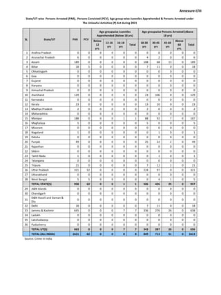 Annexure-I/III
State/UT-wise Persons Arrested (PAR), Persons Convicted (PCV), Age group-wise Juveniles Apprehended & Persons Arrested under
The Unlawful Activities (P) Act during 2021
SL State/UT PAR PCV
Age-groupwise Juveniles
Apprehended (Below 18 yrs)
Age-groupwise Persons Arrested (Above
18 yrs)
Below
12
yrs.
12-16
yrs
16-18
yrs
Total
18-30
yrs
30-45
yrs
45-60
yrs
Above
60
yrs.
Total
1 Andhra Pradesh 0 0 0 0 0 0 0 0 0 0 0
2 Arunachal Pradesh 6 0 0 0 0 0 4 2 0 0 6
3 Assam 189 0 0 0 0 0 108 68 13 0 189
4 Bihar 18 5 0 0 0 0 7 11 0 0 18
5 Chhattisgarh 0 0 0 0 0 0 0 0 0 0 0
6 Goa 0 0 0 0 0 0 0 0 0 0 0
7 Gujarat 0 0 0 0 0 0 0 0 0 0 0
8 Haryana 0 0 0 0 0 0 0 0 0 0 0
9 Himachal Pradesh 0 0 0 0 0 0 0 0 0 0 0
10 Jharkhand 129 0 0 0 0 0 23 106 0 0 129
11 Karnataka 0 0 0 0 0 0 0 0 0 0 0
12 Kerala 23 0 0 0 0 0 13 10 0 0 23
13 Madhya Pradesh 2 0 0 0 0 0 2 0 0 0 2
14 Maharashtra 0 0 0 0 0 0 0 0 0 0 0
15 Manipur 188 0 0 0 1 1 88 92 7 0 187
16 Meghalaya 5 0 0 0 0 0 5 0 0 0 5
17 Mizoram 0 0 0 0 0 0 0 0 0 0 0
18 Nagaland 1 0 0 0 0 0 0 1 0 0 1
19 Odisha 0 0 0 0 0 0 0 0 0 0 0
20 Punjab 49 0 0 0 0 0 25 22 2 0 49
21 Rajasthan 0 0 0 0 0 0 0 0 0 0 0
22 Sikkim 0 0 0 0 0 0 0 0 0 0 0
23 Tamil Nadu 1 0 0 0 0 0 0 1 0 0 1
24 Telangana 0 0 0 0 0 0 0 0 0 0 0
25 Tripura 21 0 0 0 0 0 7 12 2 0 21
26 Uttar Pradesh 321 52 0 0 0 0 224 97 0 0 321
27 Uttarakhand 0 0 0 0 0 0 0 0 0 0 0
28 West Bengal 5 5 0 0 0 0 0 4 1 0 5
TOTAL STATE(S) 958 62 0 0 1 1 506 426 25 0 957
29 A&N Islands 0 0 0 0 0 0 0 0 0 0 0
30 Chandigarh 0 0 0 0 0 0 0 0 0 0 0
31
D&N Haveli and Daman &
Diu
0 0 0 0 0 0 0 0 0 0 0
32 Delhi 18 0 0 0 0 0 7 11 0 0 18
33 Jammu & Kashmir 645 0 0 0 7 7 336 276 26 0 638
34 Ladakh 0 0 0 0 0 0 0 0 0 0 0
35 Lakshadweep 0 0 0 0 0 0 0 0 0 0 0
36 Puducherry 0 0 0 0 0 0 0 0 0 0 0
TOTAL UT(S) 663 0 0 0 7 7 343 287 26 0 656
TOTAL (ALL INDIA) 1621 62 0 0 8 8 849 713 51 0 1613
Source: Crime in India
 