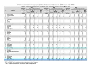 Annexure-II as referred to in the reply to part (e) of the Lok Sabha Unstarred Question No. 1025 for answer on 13.12.2022
State/UT-wise Duration of Cases Pending Investigation under The Unlawful Activities (P) Act During 2019-2021
SL State/UT
2019 2020 2021
Total Cases
Pending
Investigation
at the end of
the year
Cases Pending Investigation Total Cases
Pending
Investigation
at the end of
the year
Cases Pending Investigation Total Cases
Pending
Investigation
at the end of
the year
Cases Pending Investigation
Upto 6
months
6
months
to 1 Yr
1 to 3
Yrs
More
than 3
Yrs
Upto 6
months
6
months
to 1 Yr
1 to
3 Yrs
More
than 3
Yrs
Upto 6
months
6
months
to 1 Yr
1 to 3
Yrs
More
than 3
Yrs
1 Andhra Pradesh 6 2 1 2 1 6 1 3 0 2 6 3 0 2 1
2 Arunachal Pradesh 22 11 10 1 0 24 3 4 17 0 23 4 10 2 7
3 Assam 493 62 97 275 59 495 59 118 287 31 365 34 71 170 90
4 Bihar 59 28 22 9 0 66 26 19 19 2 84 15 26 37 6
5 Chhattisgarh 2 0 1 1 0 3 0 1 2 0 3 0 1 2 0
6 Goa 0 0 0 0 0 0 0 0 0 0 0 0 0 0 0
7 Gujarat 0 0 0 0 0 0 0 0 0 0 0 0 0 0 0
8 Haryana 0 0 0 0 0 1 1 0 0 0 3 0 2 1 0
9 Himachal Pradesh 0 0 0 0 0 0 0 0 0 0 0 0 0 0 0
10 Jharkhand 164 29 35 93 7 212 43 42 126 1 213 65 21 124 3
11 Karnataka 10 1 3 3 3 10 1 3 2 4 8 2 0 2 4
12 Kerala 121 11 34 55 21 132 21 12 39 60 136 21 4 43 68
13 Madhya Pradesh 1 0 1 0 0 5 2 3 0 0 9 2 2 5 0
14 Maharashtra 2 0 0 2 0 2 0 0 1 1 2 0 0 0 2
15 Manipur 2149 70 220 543 1316 2097 52 107 479 1459 2178 68 74 439 1597
16 Meghalaya 2 0 0 2 0 11 5 5 1 0 10 6 1 3 0
17 Mizoram 0 0 0 0 0 0 0 0 0 0 0 0 0 0 0
18 Nagaland 12 1 6 5 0 11 0 2 9 0 8 0 0 5 3
19 Odisha 1 1 0 0 0 0 0 0 0 0 5 0 0 5 0
20 Punjab 3 1 1 1 0 13 5 8 0 0 23 10 4 9 0
21 Rajasthan 0 0 0 0 0 0 0 0 0 0 0 0 0 0 0
22 Sikkim 0 0 0 0 0 0 0 0 0 0 0 0 0 0 0
23 Tamil Nadu 170 129 40 1 0 91 7 4 80 0 3 0 2 1 0
24 Telangana 2 1 0 0 1 2 0 1 1 0 2 0 1 1 0
25 Tripura 0 0 0 0 0 2 1 1 0 0 6 0 4 1 1
26 Uttar Pradesh 42 23 19 0 0 37 22 15 0 0 54 28 26 0 0
27 Uttarakhand 0 0 0 0 0 0 0 0 0 0 0 0 0 0 0
28 West Bengal 11 4 3 1 3 12 0 5 4 3 17 5 10 0 2
TOTAL STATE(S) 3272 374 493 994 1411 3232 249 353 1067 1563 3158 263 259 852 1784
29 A&N Islands 0 0 0 0 0 0 0 0 0 0 0 0 0 0 0
30 Chandigarh 0 0 0 0 0 0 0 0 0 0 0 0 0 0 0
31 D&N Haveli and Daman & Diu+ 0 0 0 0 0 0 0 0 0 0 0 0 0 0 0
32 Delhi 4 1 2 1 0 7 0 1 2 4 10 5 5 0 0
33 Jammu & Kashmir* 717 115 130 299 173 862 108 177 326 251 830 82 129 362 257
34 Ladakh - - - - - 0 0 0 0 0 0 0 0 0 0
35 Lakshadweep 0 0 0 0 0 0 0 0 0 0 0 0 0 0 0
36 Puducherry 0 0 0 0 0 0 0 0 0 0 0 0 0 0 0
TOTAL UT(S) 721 116 132 300 173 869 108 178 328 255 840 87 134 362 257
TOTAL (ALL INDIA) 3993 490 625 1294 1584 4101 357 531 1395 1818 3998 350 393 1214 2041
Source: Crime in India
Note : '+' Combined data of erstwhile D&N Haveli UT and Daman & Diu UT during 2019
*' Data of erstwhile Jammu & Kashmir State including Ladakh during during 2019
 