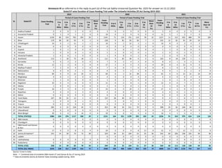 Annexure-III as referred to in the reply to part (e) of the Lok Sabha Unstarred Question No. 1025 for answer on 13.12.2022
State/UT-wise Duration of Cases Pending Trial under The Unlawful Activities (P) Act During 2019-2021
SL State/UT
2019 2020 2021
Cases Pending
Trial
Period of Cases Pending Trial
Cases
Pending
Trial
Period of Cases Pending Trial
Cases
Pending
Trial
Period of Cases Pending Trial
3 to
6
Mths
6 to
12
Mths
1 to
3 Yrs
3 to
5 Yrs
5 to
10
Yrs
More
than
10
Yrs
3 to 6
Mths
6 to
12
Mths
1 to
3 Yrs
3 to
5 Yrs
5 to
10
Yrs
More
than
10
Yrs
3 to
6
Mths
6 to
12
Mths
1 to
3 Yrs
3 to
5
Yrs
5 to
10 Yrs
More
than 10
Yrs
1 Andhra Pradesh 2 0 0 2 0 0 0 3 0 3 0 0 0 0 3 0 0 3 0 0 0
2 Arunachal Pradesh 9 2 4 1 2 0 0 10 0 1 9 0 0 0 11 5 1 3 2 0 0
3 Assam 1130 85 119 702 203 19 2 1141 71 110 731 119 78 32 1227 11 112 432 488 79 105
4 Bihar 179 90 35 43 9 2 0 228 9 81 93 36 7 2 232 15 81 91 29 16 0
5 Chhattisgarh 14 0 1 11 1 1 0 16 0 1 12 2 1 0 16 8 0 3 3 2 0
6 Goa 0 0 0 0 0 0 0 0 0 0 0 0 0 0 0 0 0 0 0 0 0
7 Gujarat 1 0 1 0 0 0 0 1 0 0 1 0 0 0 1 1 0 0 0 0 0
8 Haryana 1 0 0 0 1 0 0 2 1 0 0 0 1 0 2 0 0 1 0 1 0
9 Himachal Pradesh 1 0 0 1 0 0 0 1 0 0 0 1 0 0 1 0 0 0 1 0 0
10 Jharkhand 113 1 18 75 18 1 0 112 9 65 38 0 0 0 163 8 18 129 5 1 2
11 Karnataka 5 0 2 3 0 0 0 7 0 1 4 2 0 0 8 0 1 5 2 0 0
12 Kerala 12 2 2 6 2 0 0 17 2 3 5 5 2 0 20 0 4 12 4 0 0
13 Madhya Pradesh 7 2 0 4 1 0 0 7 0 0 7 0 0 0 8 1 0 6 1 0 0
14 Maharashtra 3 0 0 2 1 0 0 4 0 1 2 1 0 0 4 0 1 2 1 0 0
15 Manipur 60 0 9 12 33 6 0 60 0 2 15 38 5 0 62 0 0 15 12 16 19
16 Meghalaya 4 0 1 3 0 0 0 4 0 0 0 4 0 0 4 0 0 0 4 0 0
17 Mizoram 1 1 0 0 0 0 0 1 0 1 0 0 0 0 1 0 1 0 0 0 0
18 Nagaland 10 0 4 6 0 0 0 11 0 2 8 1 0 0 12 0 0 7 5 0 0
19 Odisha 1 0 0 1 0 0 0 2 0 1 0 1 0 0 2 1 0 0 1 0 0
20 Punjab 16 2 3 8 3 0 0 23 6 5 10 2 0 0 27 4 4 9 9 1 0
21 Rajasthan 4 0 0 1 3 0 0 4 0 0 0 2 2 0 4 0 0 1 3 0 0
22 Sikkim 0 0 0 0 0 0 0 0 0 0 0 0 0 0 0 0 0 0 0 0 0
23 Tamil Nadu 107 39 55 12 1 0 .0 123 28 40 53 2 0 0 9 0 1 6 2 0 0
24 Telangana 1 0 0 0 1 0 0 1 0 0 0 1 0 0 1 0 0 1 0 0 0
25 Tripura 0 0 0 0 0 0 0 0 0 0 0 0 0 0 4 0 3 0 0 1 0
26 Uttar Pradesh 285 0 22 218 45 0 0 353 38 34 211 70 0 0 398 33 81 244 40 0 0
27 Uttarakhand 0 0 0 0 0 0 0 0 0 0 0 0 0 0 0 0 0 0 0 0 0
28 West Bengal 20 0 0 6 14 0 0 20 0 0 0 5 6 9 16 4 2 5 4 1 0
TOTAL STATE(S) 1986 224 276 1117 338 29 2 2151 164 351 1199 292 102 43 2236 91 310 975 616 118 126
29 A&N Islands 0 0 0 0 0 0 0 0 0 0 0 0 0 0 0 0 0 0 0 0 0
30 Chandigarh 0 0 0 0 0 0 0 0 0 0 0 0 0 0 0 0 0 0 0 0 0
31
D&N Haveli and Daman
& Diu+
0 0 0 0 0 0 0 0 0 0 0 0 0 0 0 0 0 0 0 0 0
32 Delhi 17 0 0 8 5 4 0 20 0 0 0 8 12 0 22 0 7 12 3 0 0
33 Jammu & Kashmir* 241 14 39 74 73 39 2 329 26 55 104 53 55 36 542 60 106 146 135 49 46
34 Ladakh - - - - - - - 0 0 0 0 0 0 0 0 0 0 0 0 0 0
35 Lakshadweep 0 0 0 0 0 0 0 0 0 0 0 0 0 0 0 0 0 0 0 0 0
36 Puducherry 0 0 0 0 0 0 0 0 0 0 0 0 0 0 0 0 0 0 0 0 0
TOTAL UT(S) 258 14 39 82 78 43 2 349 26 55 104 61 67 36 564 60 113 158 138 49 46
TOTAL (ALL INDIA) 2244 238 315 1199 416 72 4 2500 190 406 1303 353 169 79 2800 151 423 1133 754 167 172
Source: Crime in India
Note : '+' Combined data of erstwhile D&N Haveli UT and Daman & Diu UT during 2019
*' Data of erstwhile Jammu & Kashmir State including Ladakh during 2019
 