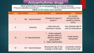 Antyarrhythmic drugs
class mechanism action notes
I Na+ channel blocker
Change the slope of
phase 0
Can abolish
tachyarrhythmia
caused by reentry
circuit
II β blocker
↓heart rate and
conduction velocity
Can indirectly alter K
and Ca conductance
III K+ channel blocker
1. ↑action potential
duration (APD) or
effective refractory
period (ERP).
2. Delay repolarization.
Inhibit reentry
tachycardia
IV Ca++ channel blocker
Slowing the rate of rise
in phase 4 of SA node
↓conduction velocity
in SA and AV node
•Most antiarrhythmic drugs are pro-arrhythmic (promote arrhythmia)
•They are classified according to Vaughan William into four classes according to their
effects on the cardiac action potential
 