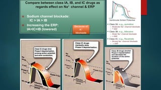Compare between class IA, IB, and IC drugs as
regards effect on Na+ channel & ERP
 Sodium channel blockade:
IC > IA > IB
 Increasing the ERP:
IA>IC>IB (lowered)
Because of
K+
blockade
 