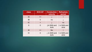 class ECG QT Conduction
velocity
Refractory
period
IA ++ ↓ ↑
IB 0 no ↓
IC + ↓ no
II 0 ↓In SAN and
AVN
↑ in SAN and
AVN
III ++ No ↑
IV 0 ↓ in SAN and
AVN
↑ in SAN and
AVN
 