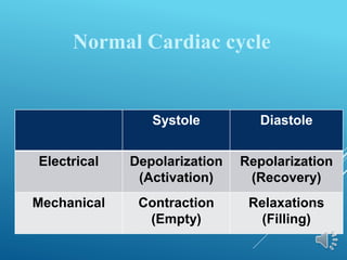 Systole Diastole
Electrical Depolarization
(Activation)
Repolarization
(Recovery)
Mechanical Contraction
(Empty)
Relaxations
(Filling)
Normal Cardiac cycle
 