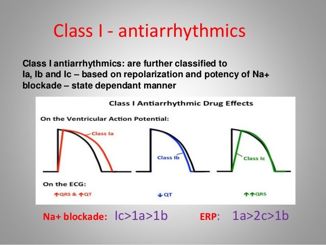 Antiarrhythmic Class Chart