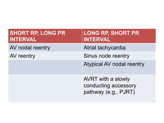 SHORT RP, LONG PR
INTERVAL
LONG RP, SHORT PR
INTERVAL
AV nodal reentry Atrial tachycardia
AV reentry Sinus node reentry
Atypical AV nodal reentry
AVRT with a slowly
conducting accessory
pathway (e.g., PJRT)
 