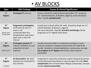 • AV BLOCKS
Type EKG Findings Causes & Clinical Significance
1st
degree
Prolonged PR interval Causes include AV nodal disease,myocarditis,↑K+, drugs (ie:
Ca++ channel blockers, β-blockers, digoxin), acute rheumatic
fever. Usually asymptomatic.
2nd
degree
Mobitz type I
Wenchebach
Progressive prolongation
of PR interval until a P
wave is not
conducted.After this
dropped beat cycle starts
again with a short PR
interval
Usually due to block within AV node. Caused by drugs (ie: Ca++
channel blockers, β-blockers, digoxin).
Can cause dizziness. Typically transient and benign; Rarely
progresses to 3rd degree heart block.
2nd
Degree
Mobitz type II
Prolonged constant PR
interval, inhibition of a set
proportion of atrial
impulses
Usually caused by defect in conduction pathway or acute
coronary syndrome, leading to block below AV node & His
bundle. Symptoms include palpitations, presyncope, syncope.
Can progress to 3rd degree heart block; often requires
pacemaker.
3rd
Degree
complete
AV dissociation. No atrial
impulses are conducted to
the ventricle
Congenital or caused by conduction system disease(myocardial
tumors/abscess/myocarditis) or injury (surgery for vsd). Most
symptomatic form of heart block: fatigue, presyncope, syncope.
Usually requires pacemaker
 