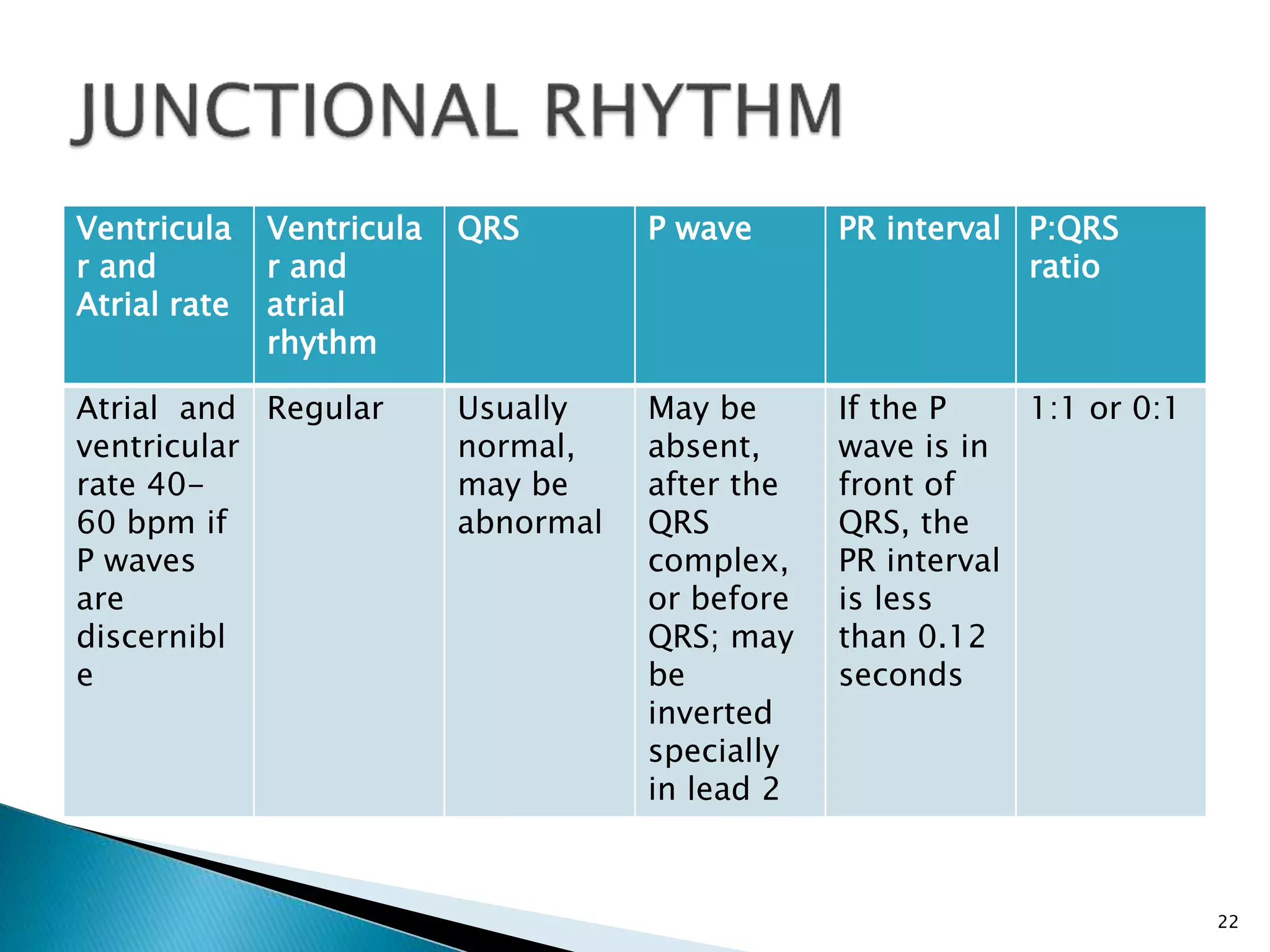 cardiac arrhythmias | PPTX