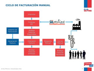CICLO DE FACTURACIÓN MANUAL


                                   Imprenta




                                    Timbraje
                                       SII


           Sistema de                Bodega
           Facturación              Facturas
                                   Disponibles



          Generación               Impresión     Despacho    Correo
           Factura                  Factura       Manual     Manual



                                    Bodega                   Bodega
                                    Facturas                Facturas
                                    Emitidas                Recibidas




Arriba MiPyme | Empréndete Chile                                        6
 