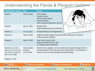 Understanding the Panda & Penguin Updates
Panda/Panda Update          Date            Details
Panda 1                     ...