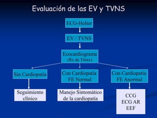 TVNS: Cómo evaluar el riesgo?
TVNS
FE > 40%
IAM previo?
Si
ECG-AR
(+) ( - )
Riesgo II
Riesgo 0
EEF
Inducible
Drogas
Induci...