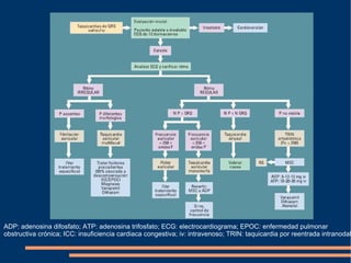 ADP: adenosina difosfato; ATP: adenosina trifosfato; ECG: electrocardiograma; EPOC: enfermedad pulmonar obstructiva crónica; ICC: insuficiencia cardiaca congestiva; iv: intravenoso; TRIN: taquicardia por reentrada intranodal 