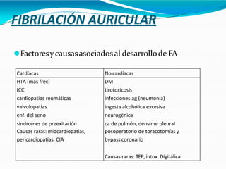 FIBRILACIÓN AURICULAR
⚫Factoresy causasasociados al desarrollode FA
Cardíacas No cardíacas
HTA (mas frec)
ICC
cardiopatías reumáticas
DM
tirotoxicosis
infecciones ag (neumonía)
valvulopatías
enf. del seno
ingesta alcohólica excesiva
neurogénica
síndromes de preexitación
Causas raras: miocardiopatias,
pericardiopatías, CIA
ca de pulmón, derrame pleural
posoperatorio de toracotomías y
bypass coronario
Causas raras: TEP, intox. Digitálica
 