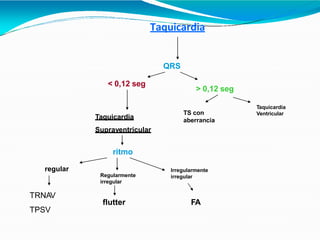 Taquicardia
QRS
< 0,12 seg
> 0,12 seg
Taquicardia
Supraventricular
TS con
aberrancia
Taquicardia
Ventricular
ritmo
Irregularmente
irregular
regular
Regularmente
irregular
FA
flutter
TRNAV
TPSV
 