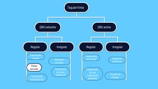 Regular Irregular Regular Irregular
QRS ancho
QRS estrecho
Taquiarritmia
Flutter
auricular
Taquicardia
Paroxística SV
Taquicardia
ventricular
Taquicardia
auricular
multifocal
Fibrilación
auricular
Taquicardia
SV con
conducción
aberrante
Fibrilación
ventricular
Taquicardia
sinusal
Torsade de
Pointes
 