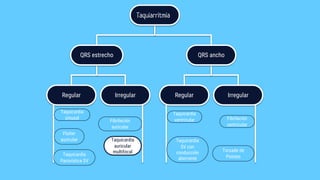 Regular Irregular Regular Irregular
QRS ancho
QRS estrecho
Taquiarritmia
Flutter
auricular
Taquicardia
Paroxística SV
Taquicardia
ventricular
Taquicardia
auricular
multifocal
Fibrilación
auricular
Taquicardia
SV con
conducción
aberrante
Fibrilación
ventricular
Taquicardia
sinusal
Torsade de
Pointes
 