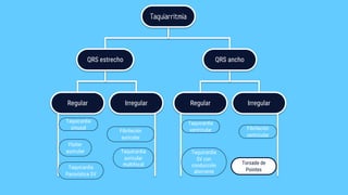 Regular Irregular Regular Irregular
QRS ancho
QRS estrecho
Taquiarritmia
Flutter
auricular
Taquicardia
Paroxística SV
Taquicardia
ventricular
Taquicardia
auricular
multifocal
Fibrilación
auricular
Taquicardia
SV con
conducción
aberrante
Fibrilación
ventricular
Taquicardia
sinusal
Torsade de
Pointes
 