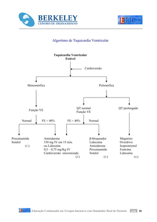 Algoritmo de Taquicardia Ventricular


                                Taquicardia Ventricular
                                       Estável


                                                       Cardioversão




           Monomórfica                                             Polimórfica




                                                 QT normal                       QT prolongado
            Função VE
                                                 Função VE

       Normal          FE < 40%           FE < 40%        Normal




Procainamida             Amiodarona                        β-bloqueador          Magnésio
Sotalol                  150 mg IV em 15 min.              Lidocaína             Overdrive
         (1.)            ou Lidocaína                      Amiodarona            Isoproterenol
                         0,5 – 0,75 mg/Kg IV               Procainamida          Fentoina
                         Cardioversão sincronizada         Sotalol               Lidocaína
                                                (2.)                 (3.)                   (4.)




                Educação Continuada em Terapia Intensiva com Simulador Real de Paciente   pág 18
 