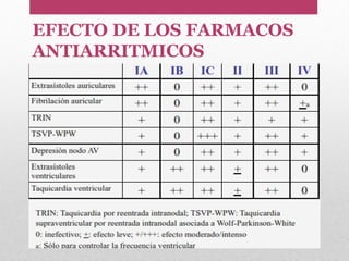 EFECTO DE LOS FARMACOS
ANTIARRITMICOS
 