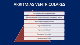 Extrasístoles Ventriculares Aisladas
Extrasístoles Ventriculares Frecuentes mas de 6 por minuto
Duplas o Salvas de Extrasístoles
Trigeminia Ventricular
Bigeminia Ventricular
Taquicardia Ventricular
Fibrilación Ventricular
 