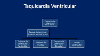 Taquicardia
Ventricular
Taquicardia
Ventricular
Sostenida
Torsades de
Pointes
Taquicardia
Ventricular
Bimodal
Flutter
Ventricular
Taquicardia Ventricular
(Duración Menor a 30 seg)
 