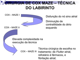 CIRURGIA DE COX MAZE – TÉCNICA
DO LABIRINTO
COX – MAZE I

Disfunção do nó sino atrial
Diminuição de
contratilidade do átrio
esquerdo

COX – MAZE II

Elevada complexidade na
execução da técnica
Técnica cirúrgica de escolha no
COX – MAZE III tratamento: de Flutter atrial,
refratário à fármacos, e
fibrilação atrial;

 