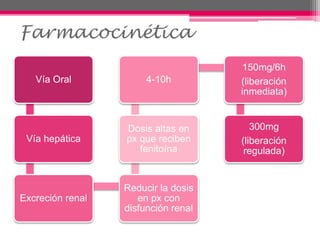 Farmacocinética
Vía Oral
Vía hepática
Excreción renal
Reducir la dosis
en px con
disfunción renal
Dosis altas en
px que reciben
fenitoína
4-10h
150mg/6h
(liberación
inmediata)
300mg
(liberación
regulada)
 