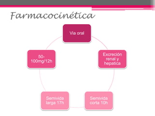 Via oral
Excreción
renal y
hepatica
Semivida
corta 10h
Semivida
larga 17h
50-
100mg/12h
Farmacocinética
 